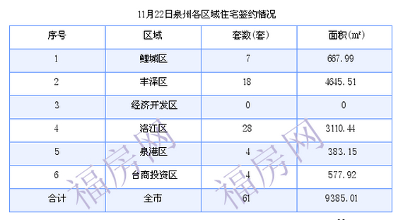 泉州最新房价：11月22日住宅成交61套 面积9385.01平方米