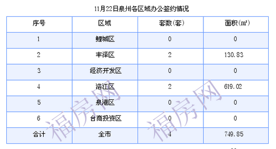 泉州最新房价：11月22日住宅成交61套 面积9385.01平方米