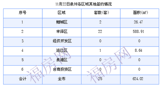 泉州最新房价：11月22日住宅成交61套 面积9385.01平方米