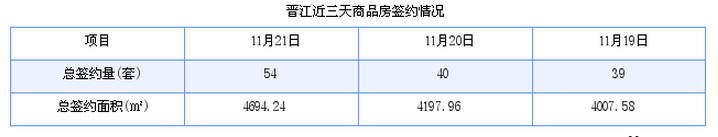 晋江最新房价：11月21日住宅成交41套 面积4210平方米