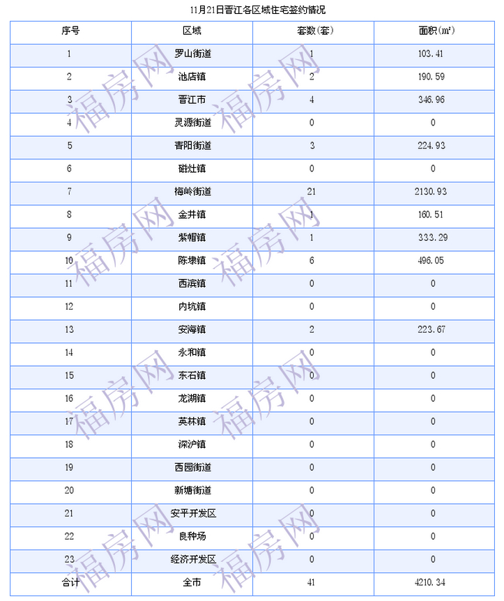 晋江最新房价：11月21日住宅成交41套 面积4210平方米