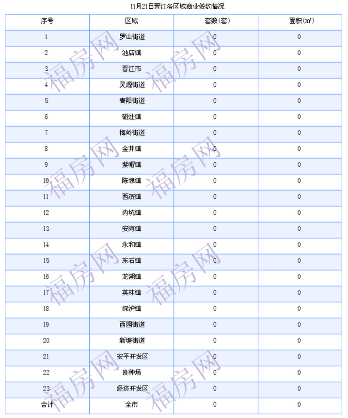 晋江最新房价：11月21日住宅成交41套 面积4210平方米