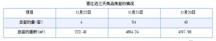 晋江最新房价：11月22日住宅成交3套 面积190平方米