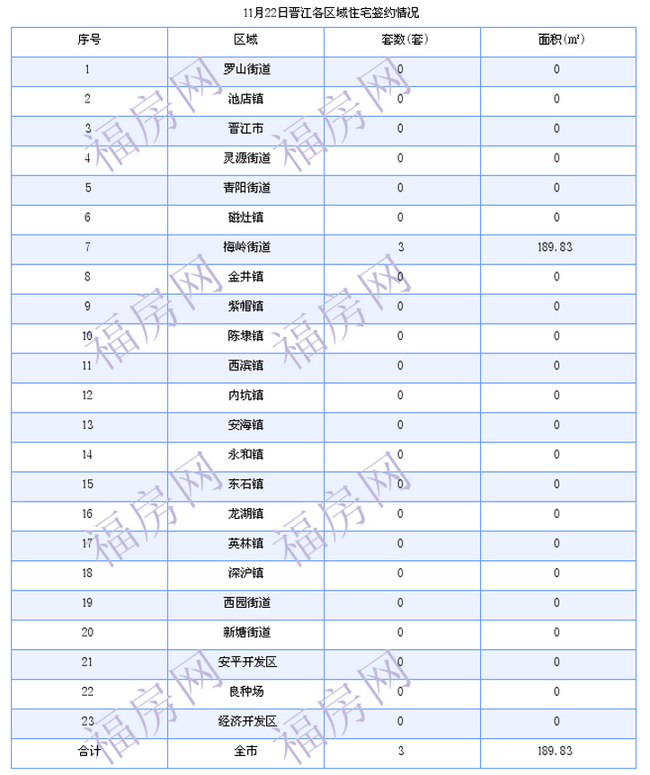 晋江最新房价：11月22日住宅成交3套 面积190平方米