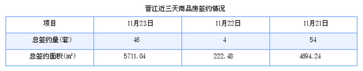 晋江最新房价：11月23日住宅成交41套 面积5449平方米