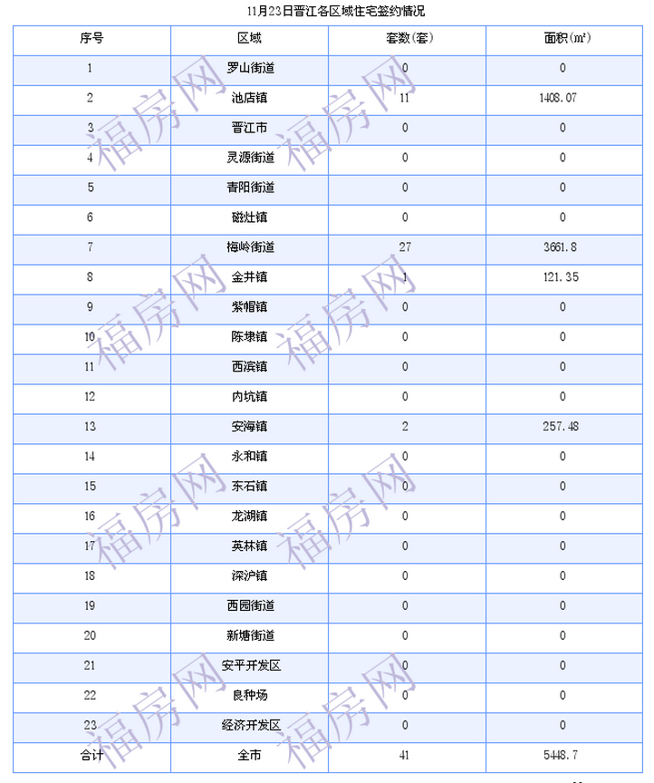 晋江最新房价：11月23日住宅成交41套 面积5449平方米