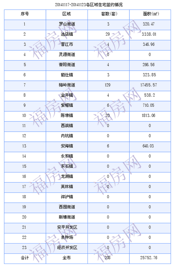 晋江最新房价：11月17日-11月23日商品房共成交208套