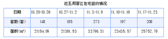 晋江最新房价：11月17日-11月23日商品房共成交208套