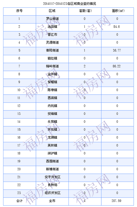 晋江最新房价：11月17日-11月23日商品房共成交208套