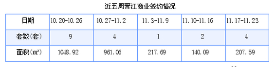 晋江最新房价：11月17日-11月23日商品房共成交208套