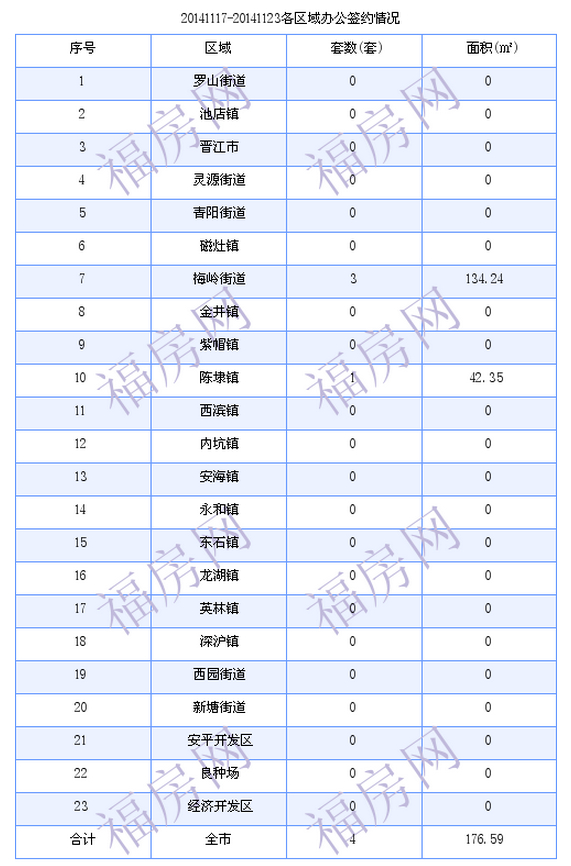 晋江最新房价：11月17日-11月23日商品房共成交208套