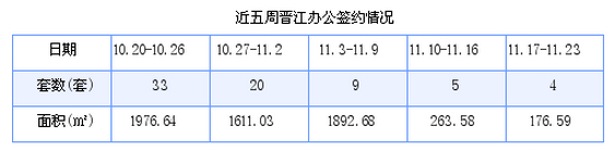 晋江最新房价：11月17日-11月23日商品房共成交208套