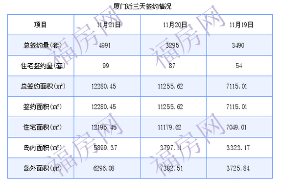 厦门最新房价：11月21日住宅成交99套 面积12195.45平方米