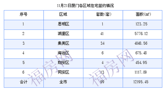 厦门最新房价：11月21日住宅成交99套 面积12195.45平方米