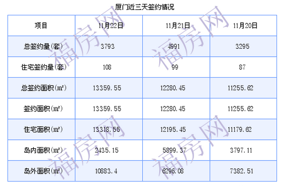 厦门最新房价：11月22日住宅成交108套 面积13318.55平方米