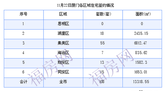 厦门最新房价：11月22日住宅成交108套 面积13318.55平方米