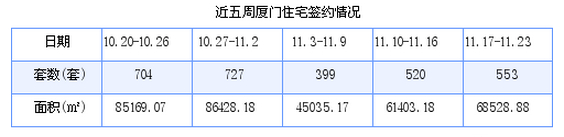 厦门最新房价：11月17日-11月23日住宅共成交553套