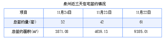 泉州最新房价：11月24日住宅成交32套 面积3871.08平方米