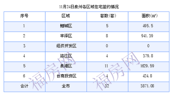 泉州最新房价：11月24日住宅成交32套 面积3871.08平方米