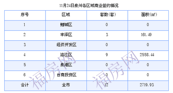 泉州最新房价：11月24日住宅成交32套 面积3871.08平方米