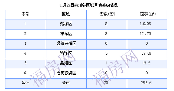 泉州最新房价：11月24日住宅成交32套 面积3871.08平方米