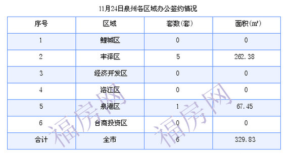 泉州最新房价：11月24日住宅成交32套 面积3871.08平方米