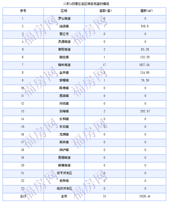 晋江最新房价：11月24日住宅成交31套 面积3528平方米