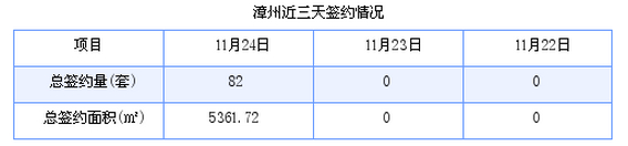 漳州最新房价：11月24日商品房成交82套 面积5361.72平方米