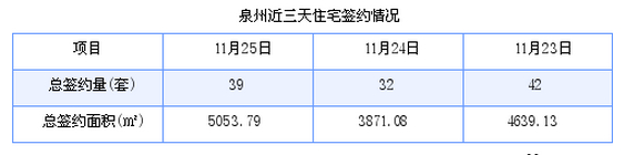 泉州最新房价：11月25日住宅成交39套 面积5053.79平方米