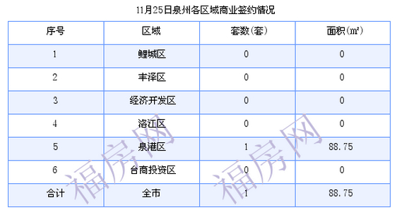 泉州最新房价：11月25日住宅成交39套 面积5053.79平方米