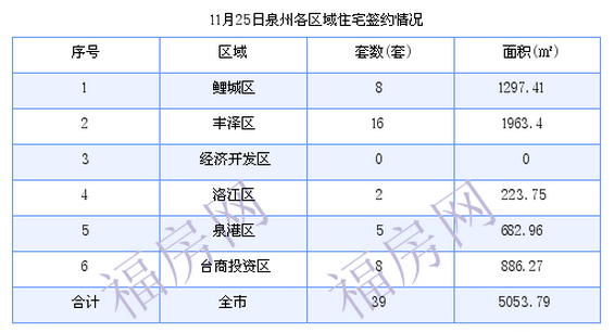泉州最新房价：11月25日住宅成交39套 面积5053.79平方米