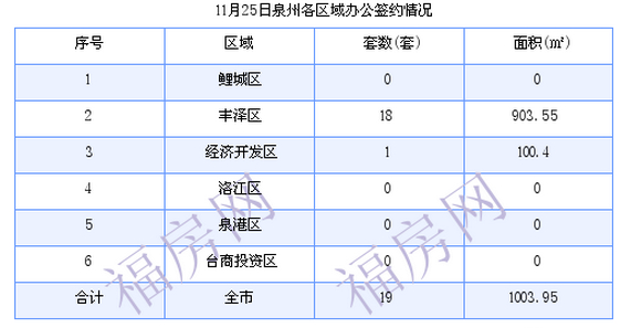 泉州最新房价：11月25日住宅成交39套 面积5053.79平方米