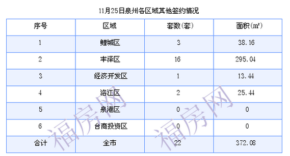 泉州最新房价：11月25日住宅成交39套 面积5053.79平方米