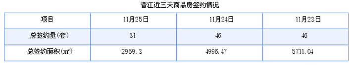 晋江最新房价：11月25日住宅成交9套 面积1274平方米