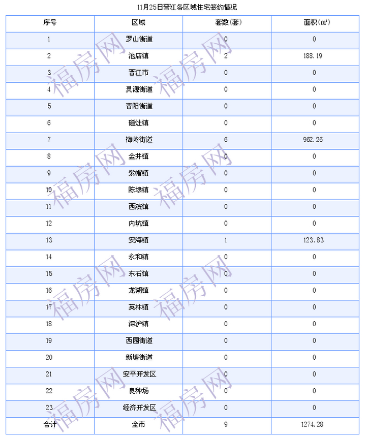 晋江最新房价：11月25日住宅成交9套 面积1274平方米