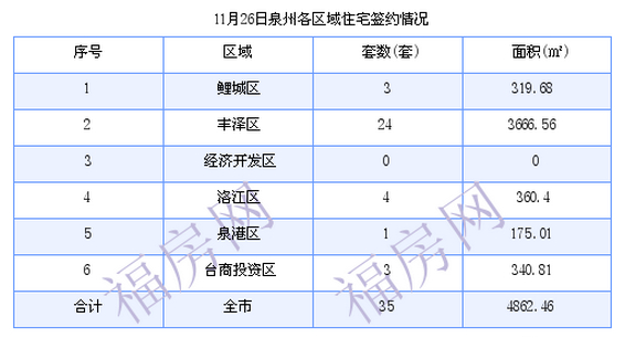 泉州最新房价：11月26日住宅成交35套 面积4862.46平方米