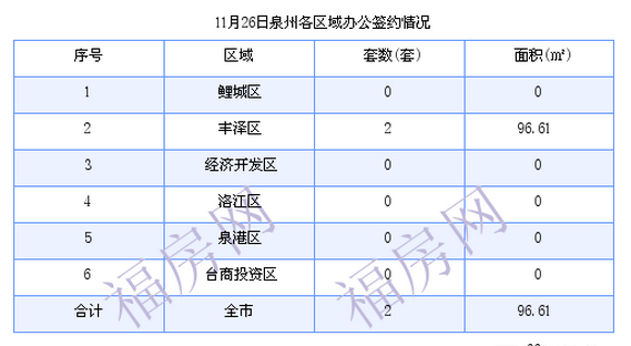 泉州最新房价：11月26日住宅成交35套 面积4862.46平方米