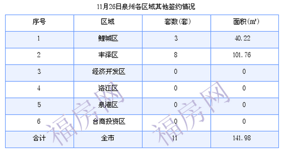 泉州最新房价：11月26日住宅成交35套 面积4862.46平方米