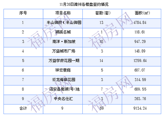漳州最新房价：11月26日商品房成交39套 面积7411.12平方米