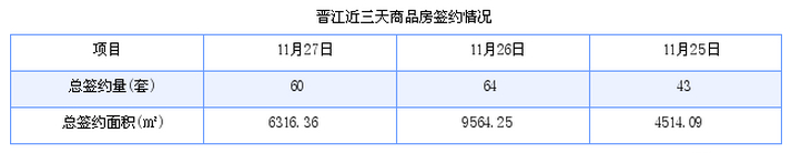 晋江最新房价：11月27日住宅成交35套 面积4150平方米