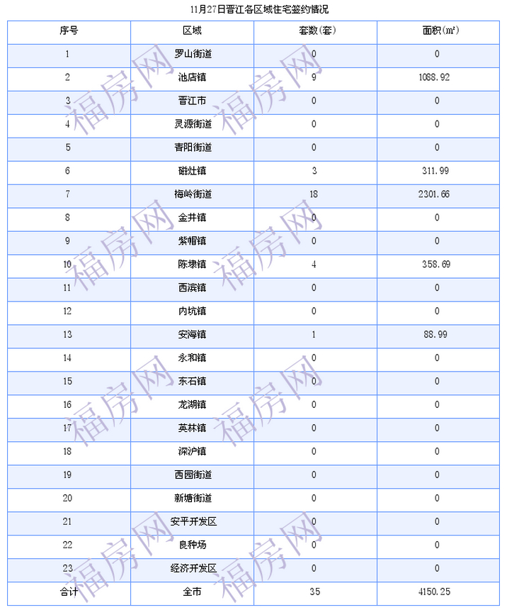 晋江最新房价：11月27日住宅成交35套 面积4150平方米