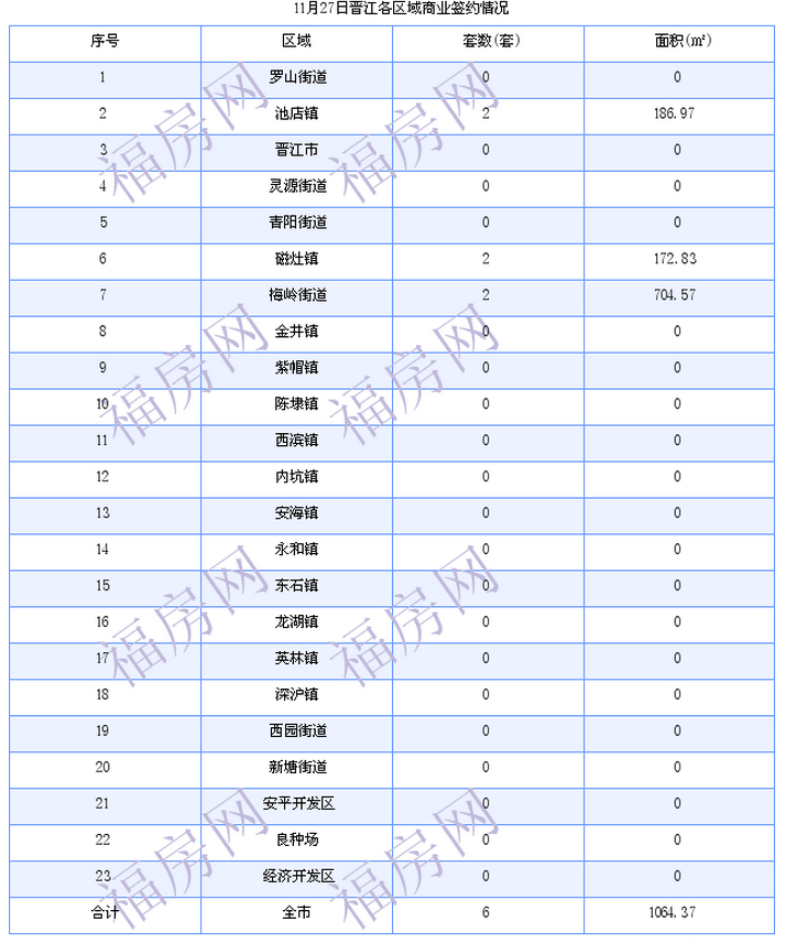 晋江最新房价：11月27日住宅成交35套 面积4150平方米