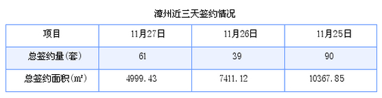 漳州最新房价：11月27日商品房成交61套 面积4999.43平方米