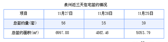 泉州最新房价：11月27日住宅成交56套 面积6997.88平方米