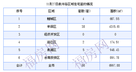 泉州最新房价：11月27日住宅成交56套 面积6997.88平方米