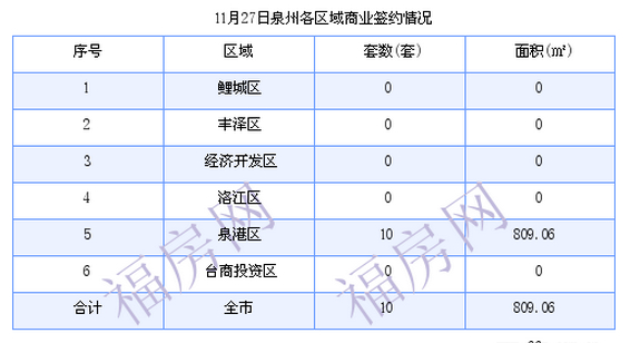 泉州最新房价：11月27日住宅成交56套 面积6997.88平方米