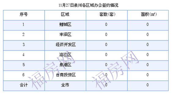 泉州最新房价：11月27日住宅成交56套 面积6997.88平方米