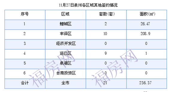 泉州最新房价：11月27日住宅成交56套 面积6997.88平方米