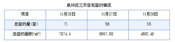 泉州最新房价：11月28日住宅成交71套 面积7874.4平方米