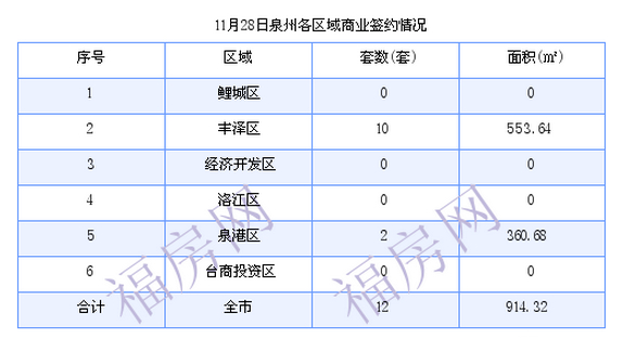 泉州最新房价：11月28日住宅成交71套 面积7874.4平方米